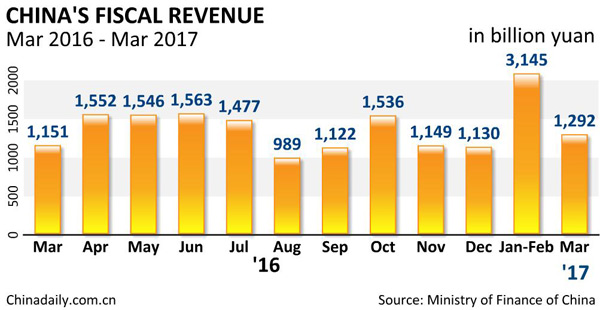 China fiscal revenue up 14.1% in first quarter