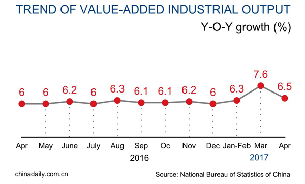 China industrial output expands 6.5% in April