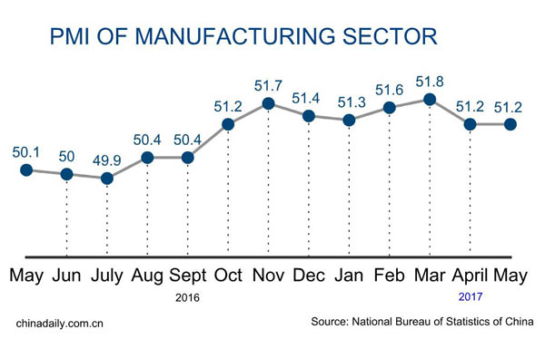 China's manufacturing activity expands for 10th month