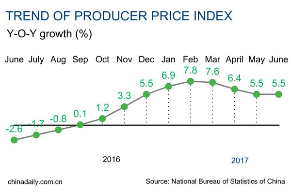 China PPI rises 5.5%, CPI up 1.5% in June