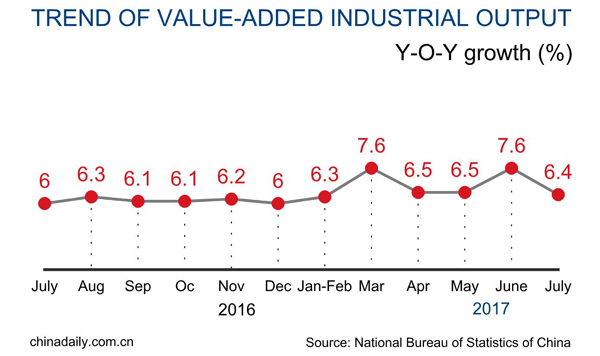 China's industrial output up 6.4% in July
