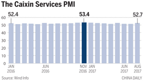 Services growth remains stable