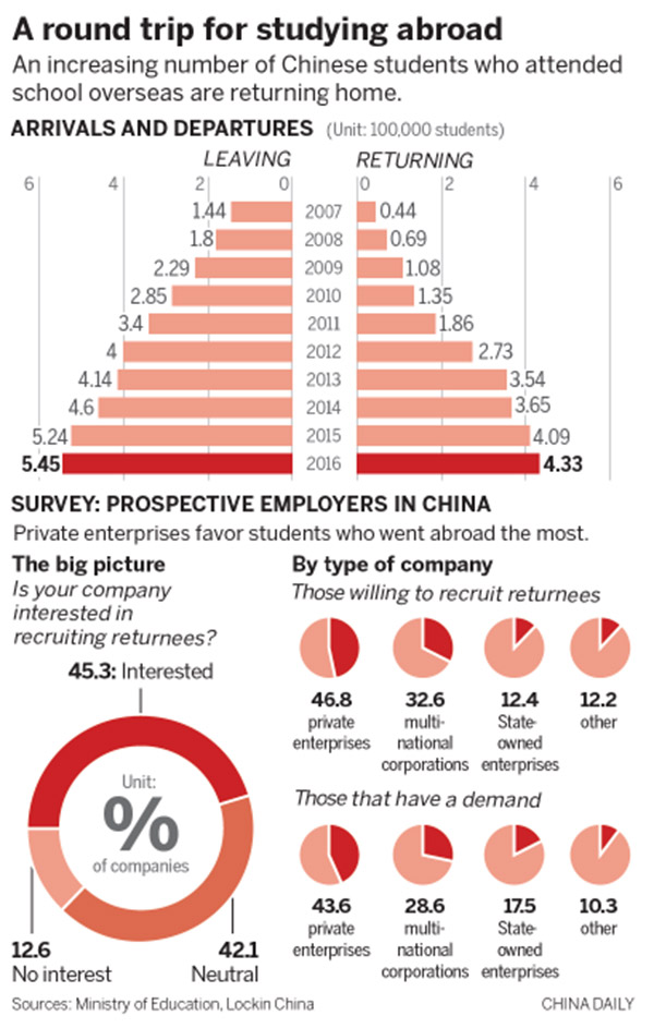 Prospects soften for overseas students