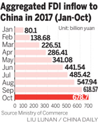 Non-financial sector FDI grows by 1.9% in first 10 months