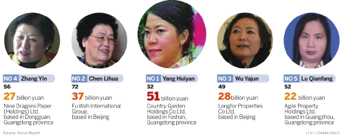 Number of China's female billionaires on the rise