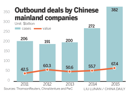 M&A activity hits record high in China