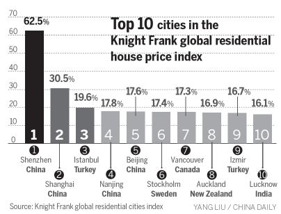 Nation tops list of steepest price climbs