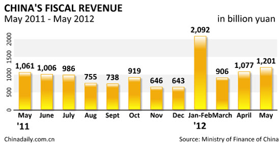 China fiscal revenue up 13% in May