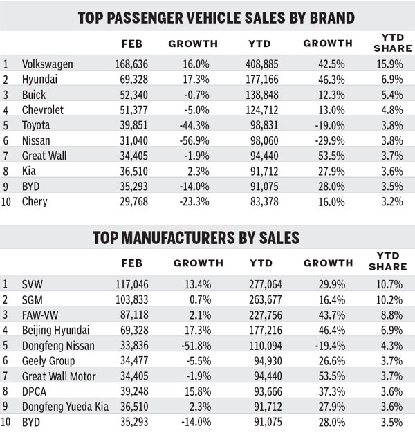 Robust Q1: Passenger vehicles sales set the pace