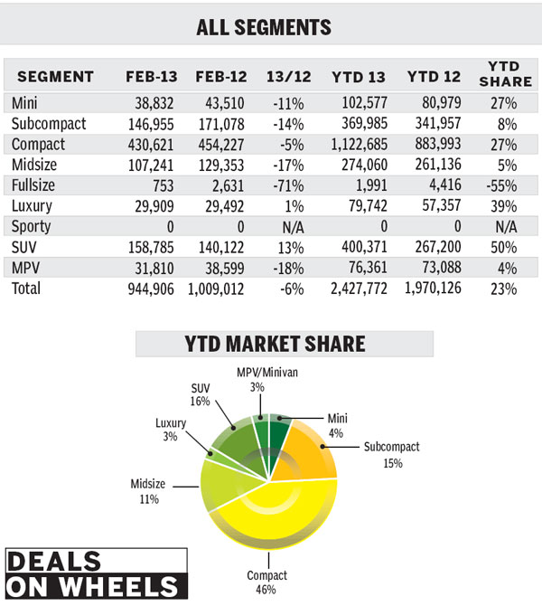 Robust Q1: Passenger vehicles sales set the pace