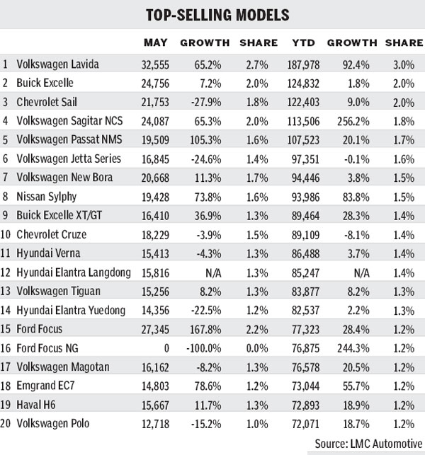 Year-to-date sales strong despite May slowdown