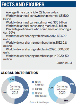 Car sharing on the road to China