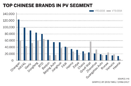 Domestic brands' SUV sales surge