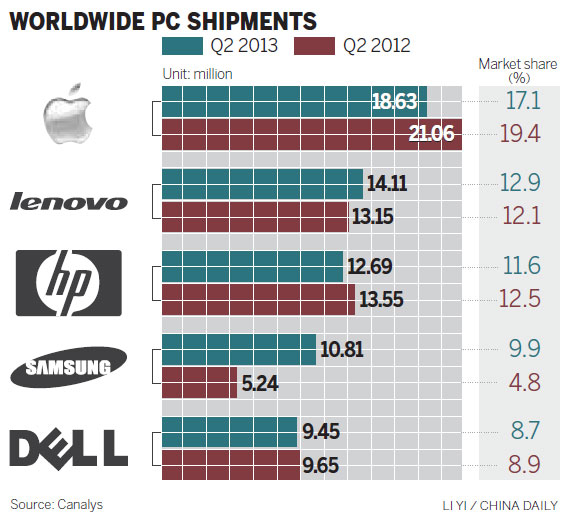 Regional PC shipments slide in second quarter