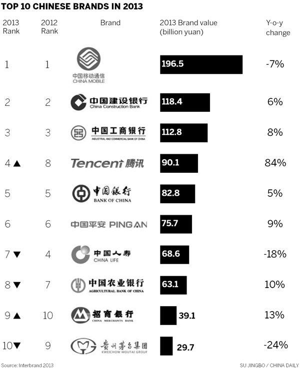 Brands make mark online