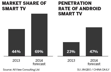 Lenovo aims to sell 1m smart TVs