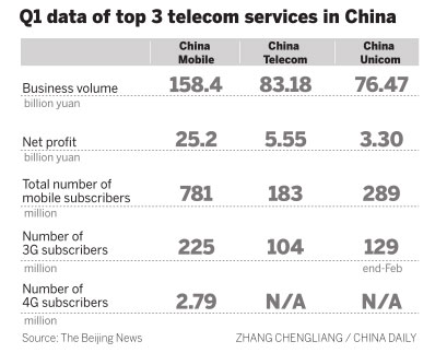 China Mobile rings up sales in HK