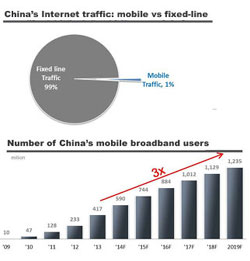 Videos eat up 50% mobile data