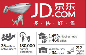 JD.com campaign nets 100% rise in orders