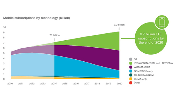 China to rank No 1 for LTE users by 2020