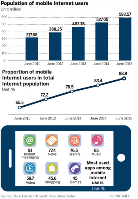 Smartphones driving Internet use in China
