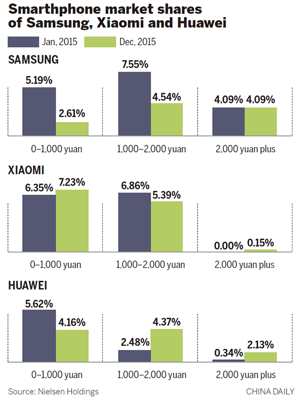 Domestic vendors gain in smartphone boom in China