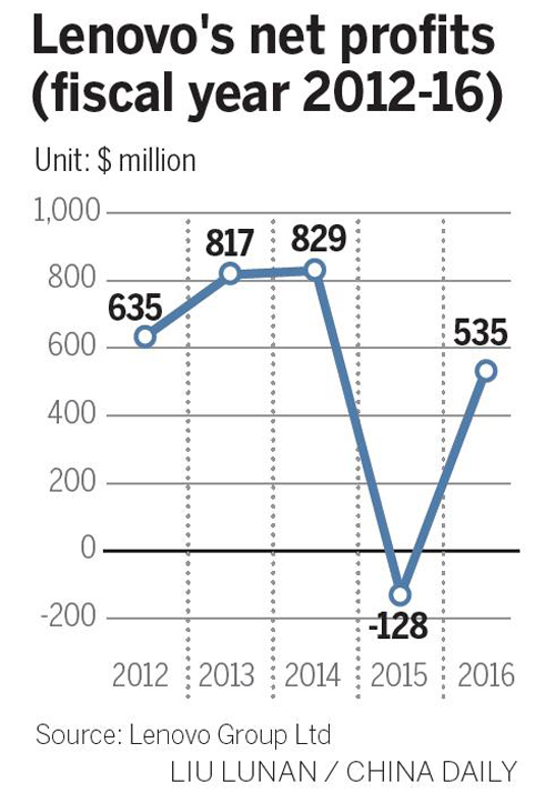 PC, mobile woes take toll on Lenovo