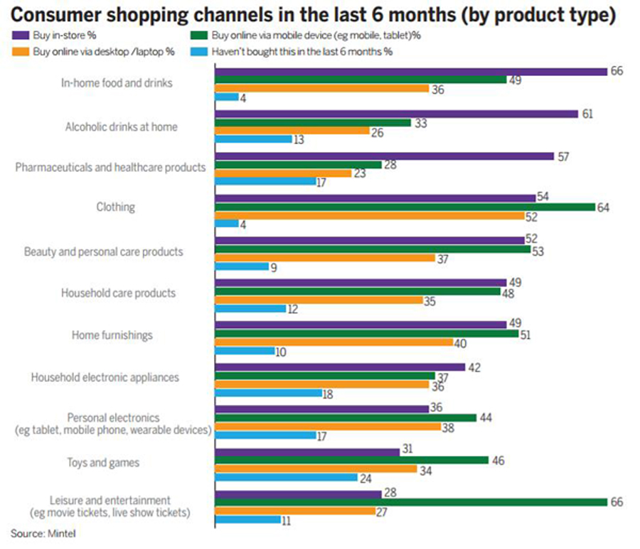 Fresh moves transform hybrid shopping