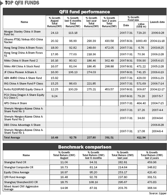 Fund performance