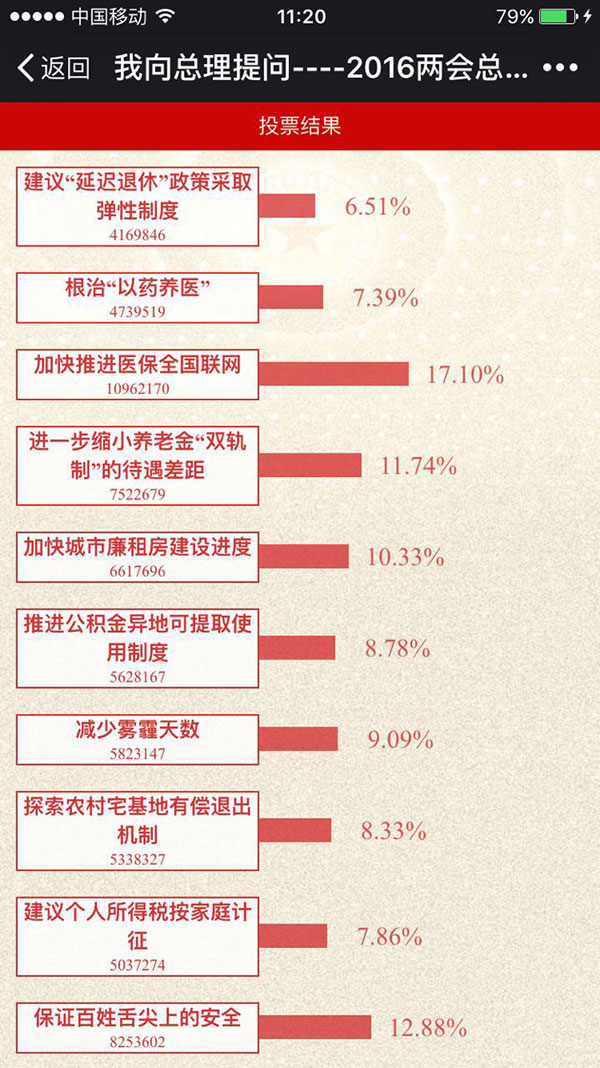 Premier praises question voted most popular by netizens