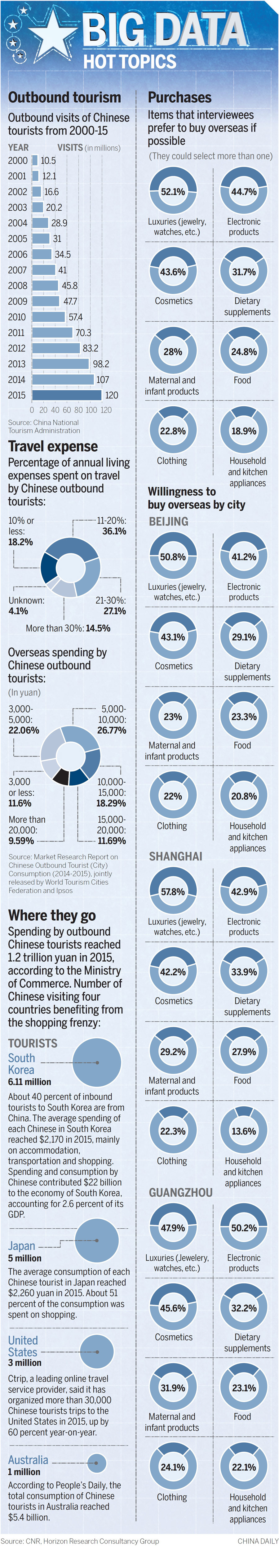 Chinese tourists spend big overseas
