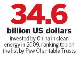 China leads in clean energy