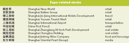 Investors urged to keep cool head on expo-related shares