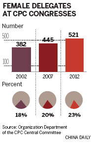 Women assume bigger role in Party