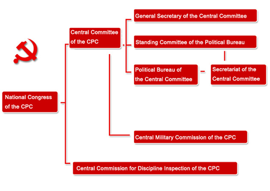 Organization Chart of Central Leadership