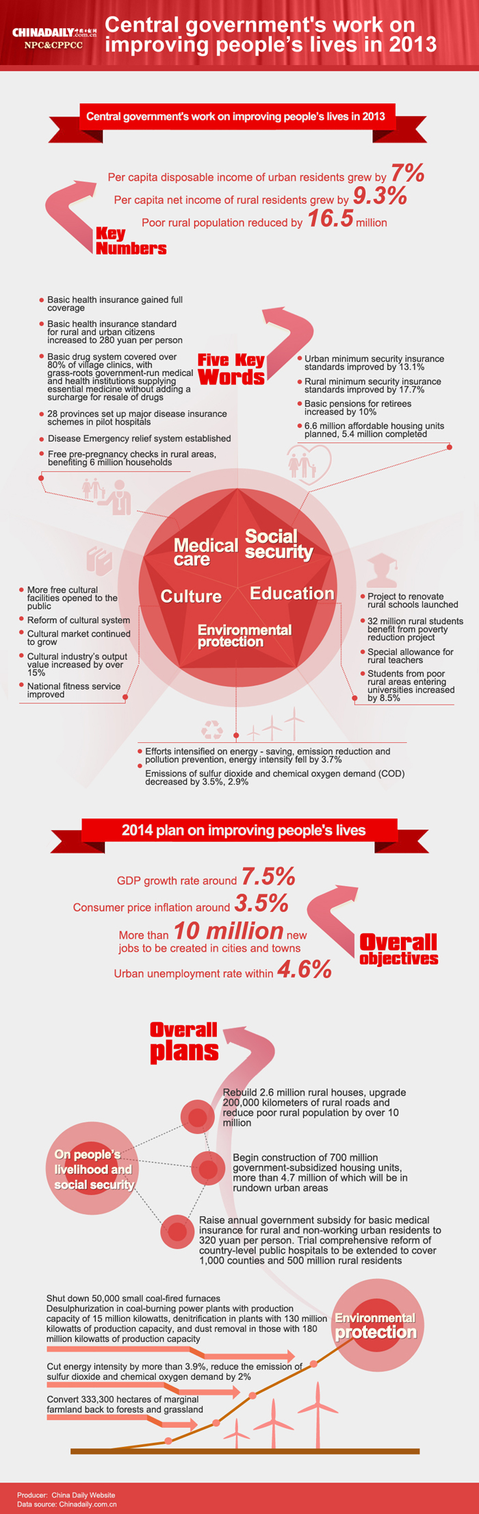 Infographic: Five key words from Li's govt report