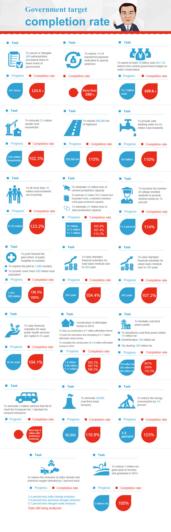 Infographics: Government target completion rate