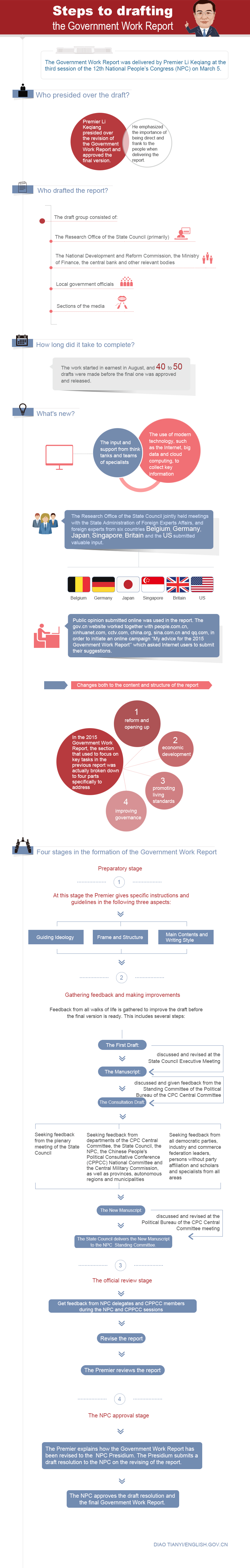 Govt Work Report drafting process