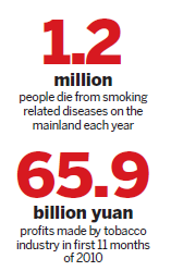 Report: Smoking industry harming economic health