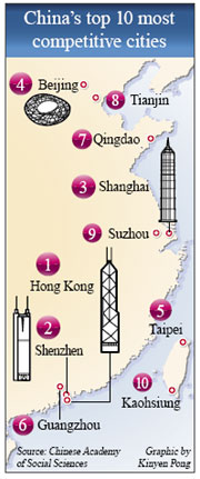 HK listed as most competitive China city