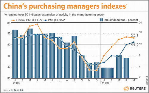 China's economy stabilising; export orders tick up