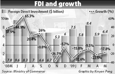 Foreign investment freefall eases