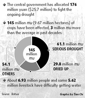Severe drought hurts drinking water supply