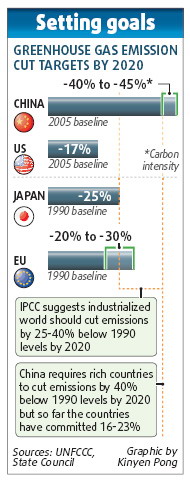 China targets massive 40-45% carbon cut