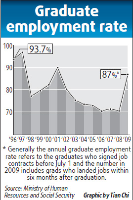 Govt helps college graduates get employment