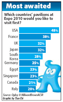 US pavilion most anticipated in World Expo