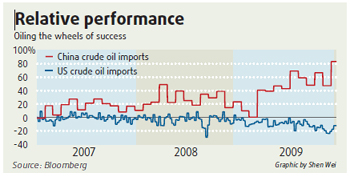 Crude oil imports jump 33%