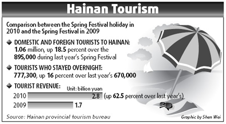 Hainan asks for 10 years to 'improve'