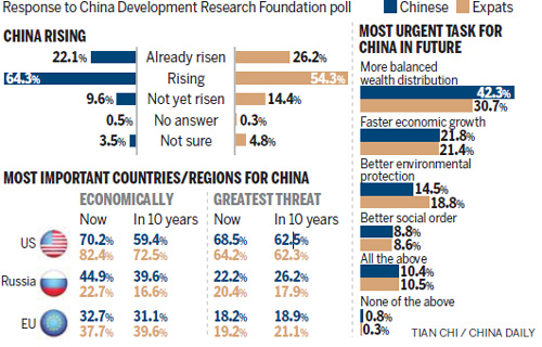 Survey: China moving ahead