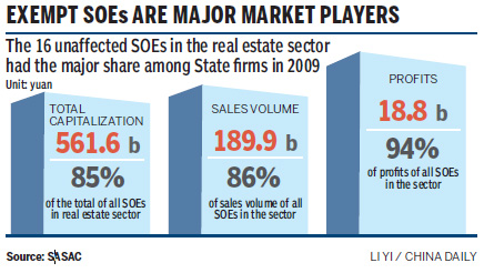 State firms told to exit real estate sector